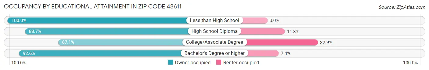 Occupancy by Educational Attainment in Zip Code 48611