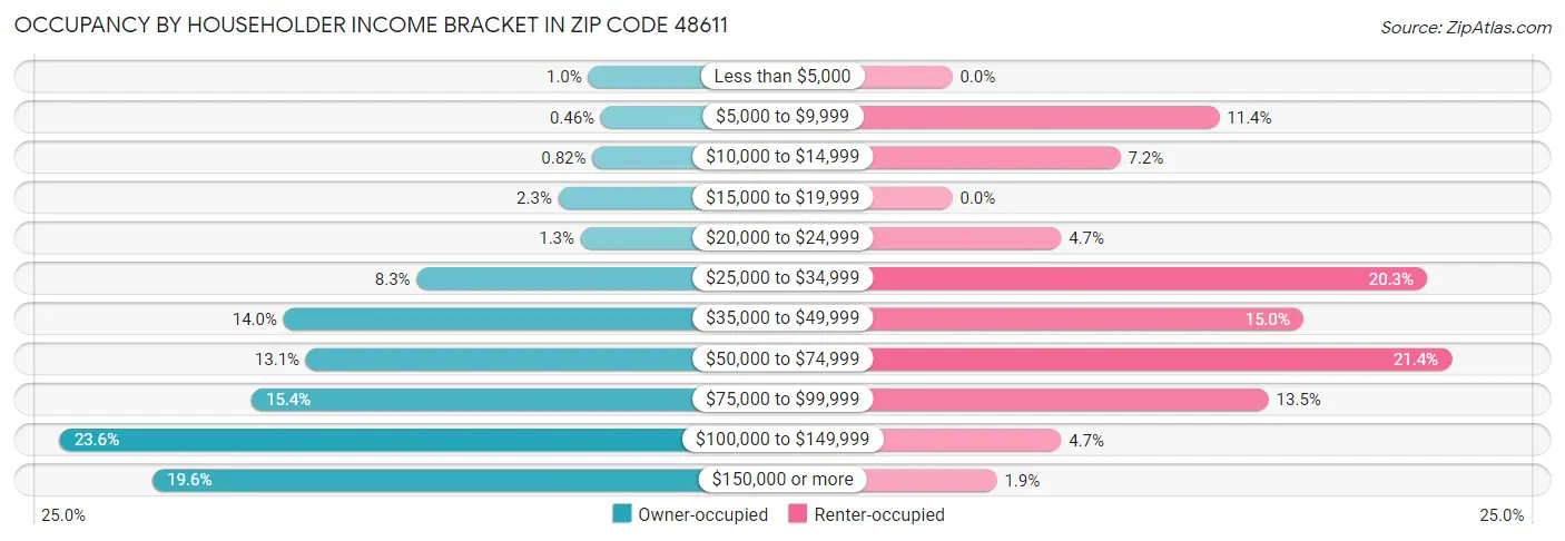 Occupancy by Householder Income Bracket in Zip Code 48611