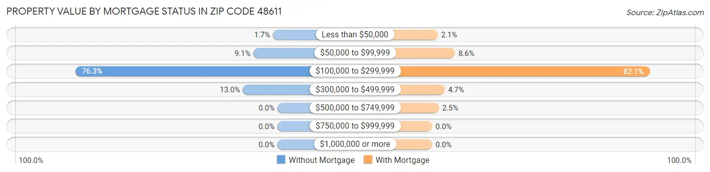 Property Value by Mortgage Status in Zip Code 48611