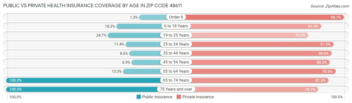 Public vs Private Health Insurance Coverage by Age in Zip Code 48611