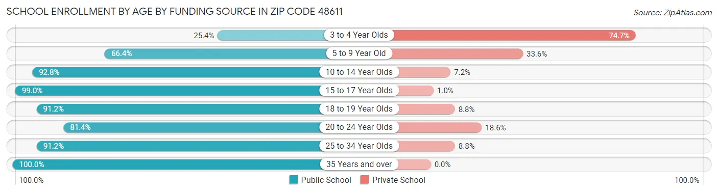 School Enrollment by Age by Funding Source in Zip Code 48611