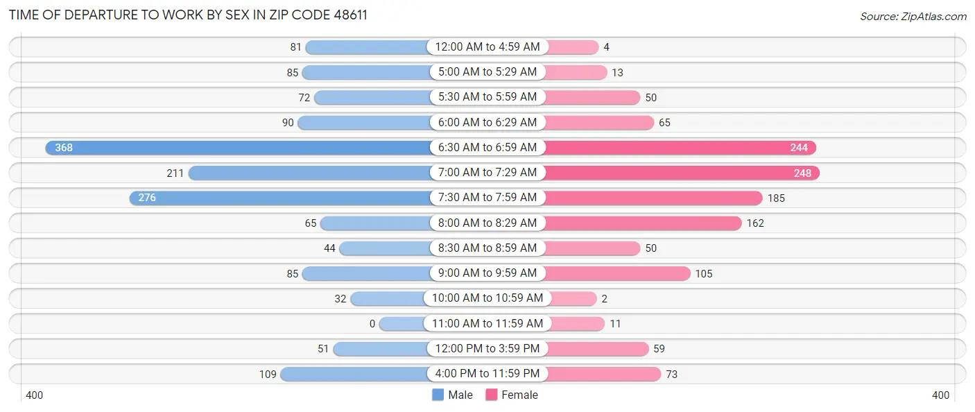 Time of Departure to Work by Sex in Zip Code 48611