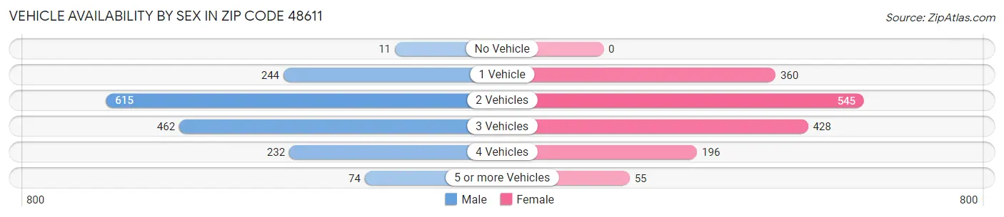 Vehicle Availability by Sex in Zip Code 48611