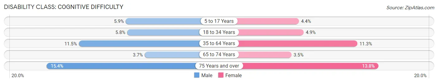 Disability in Zip Code 48612: <span>Cognitive Difficulty</span>