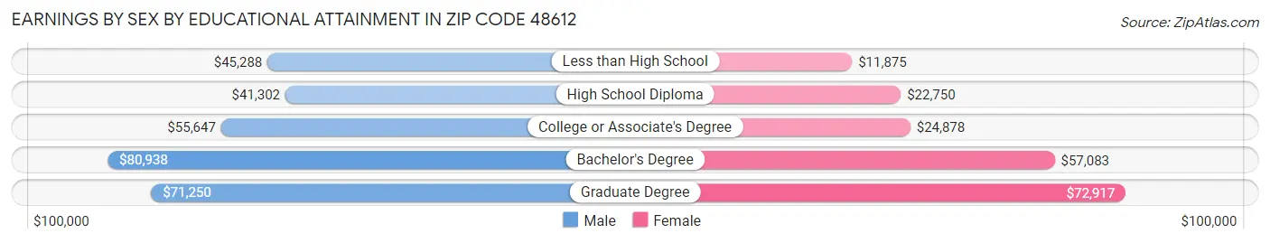 Earnings by Sex by Educational Attainment in Zip Code 48612