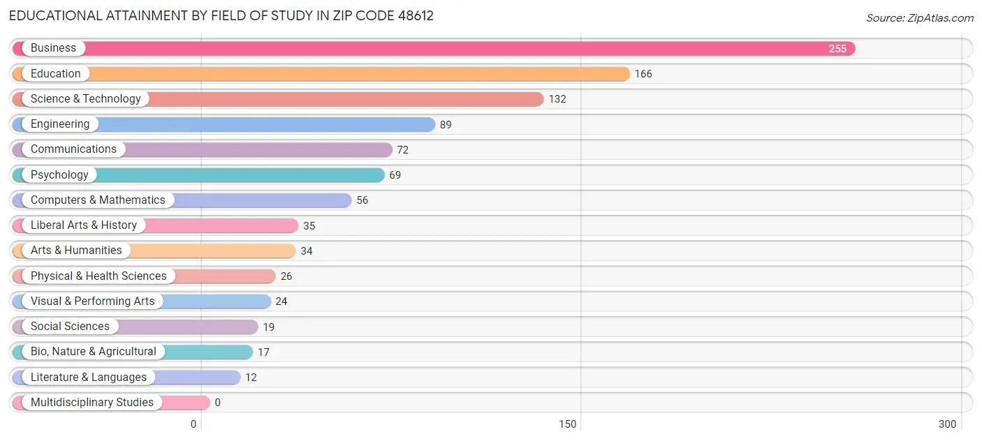Educational Attainment by Field of Study in Zip Code 48612