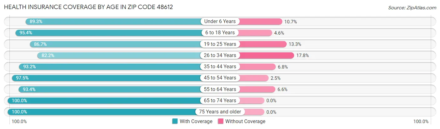 Health Insurance Coverage by Age in Zip Code 48612