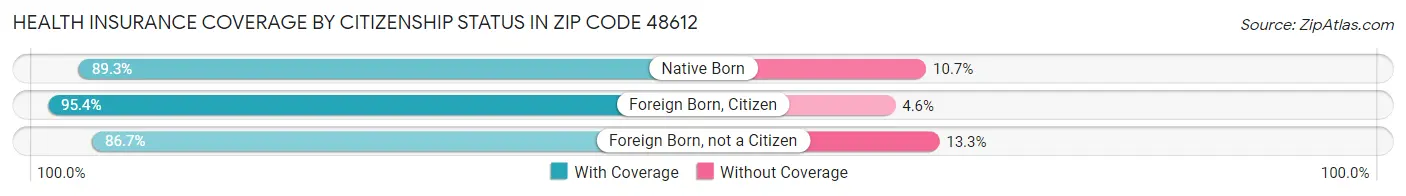Health Insurance Coverage by Citizenship Status in Zip Code 48612