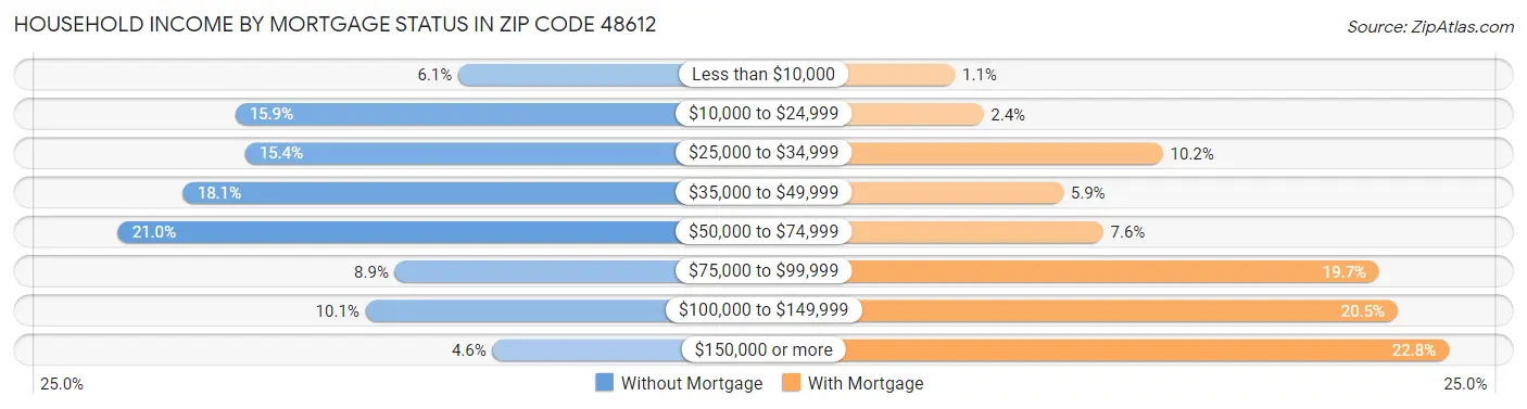 Household Income by Mortgage Status in Zip Code 48612