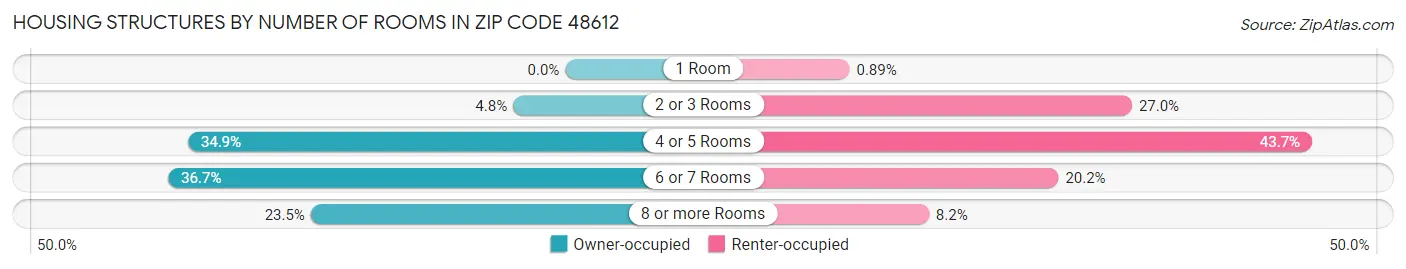 Housing Structures by Number of Rooms in Zip Code 48612