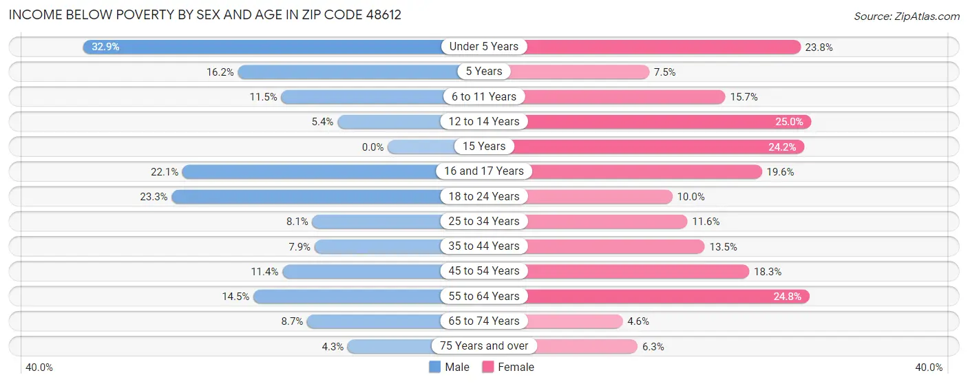Income Below Poverty by Sex and Age in Zip Code 48612