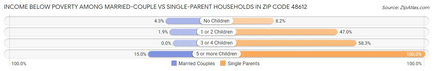 Income Below Poverty Among Married-Couple vs Single-Parent Households in Zip Code 48612