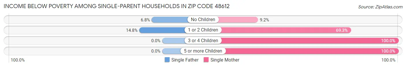 Income Below Poverty Among Single-Parent Households in Zip Code 48612