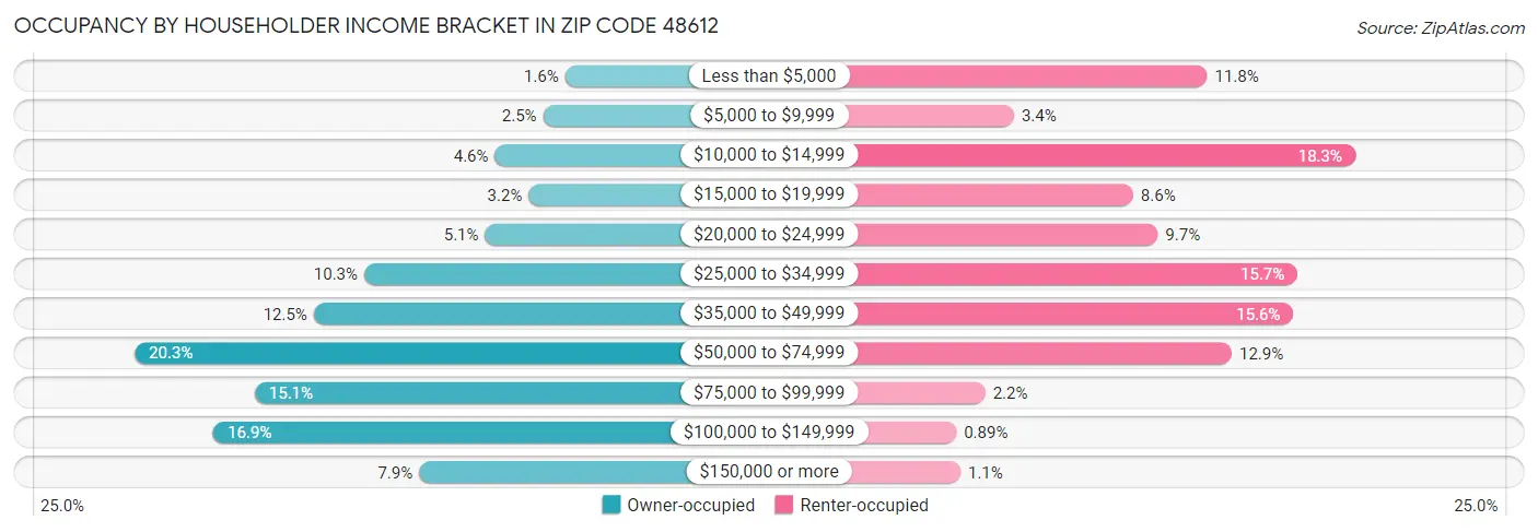 Occupancy by Householder Income Bracket in Zip Code 48612