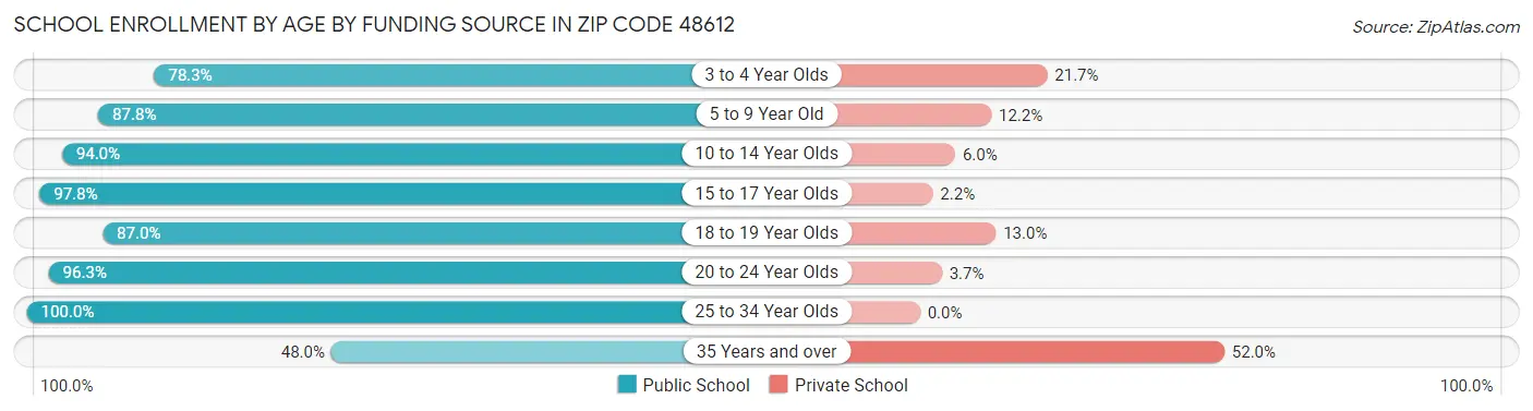 School Enrollment by Age by Funding Source in Zip Code 48612
