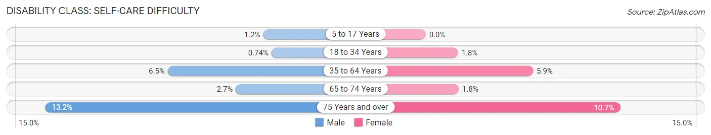 Disability in Zip Code 48612: <span>Self-Care Difficulty</span>