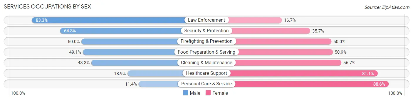 Services Occupations by Sex in Zip Code 48612