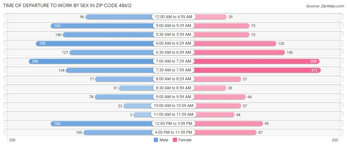 Time of Departure to Work by Sex in Zip Code 48612
