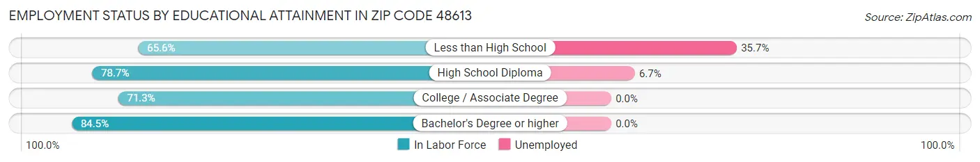 Employment Status by Educational Attainment in Zip Code 48613