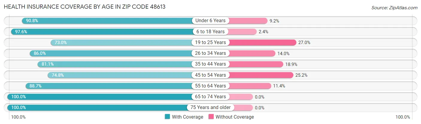 Health Insurance Coverage by Age in Zip Code 48613