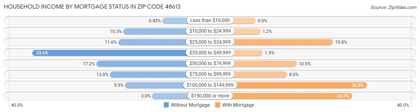 Household Income by Mortgage Status in Zip Code 48613