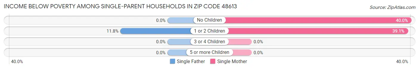 Income Below Poverty Among Single-Parent Households in Zip Code 48613