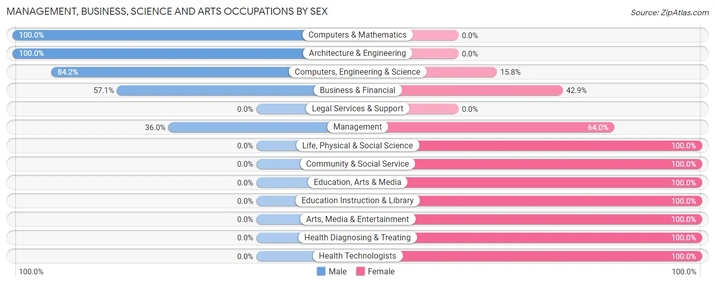 Management, Business, Science and Arts Occupations by Sex in Zip Code 48613