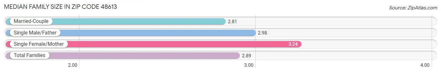 Median Family Size in Zip Code 48613