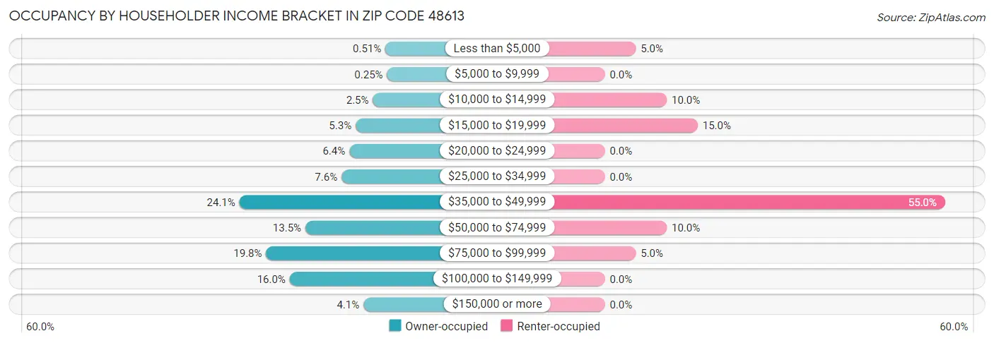 Occupancy by Householder Income Bracket in Zip Code 48613