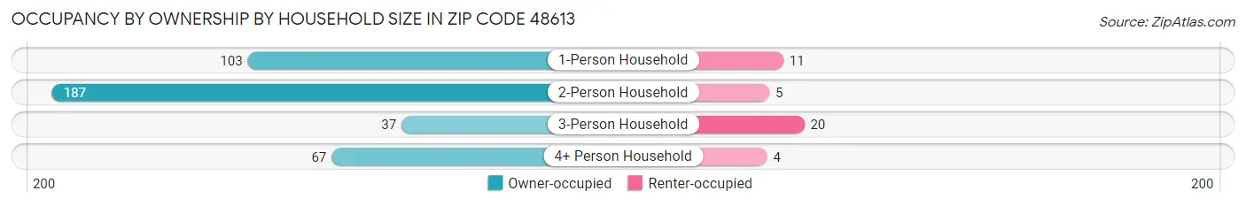 Occupancy by Ownership by Household Size in Zip Code 48613