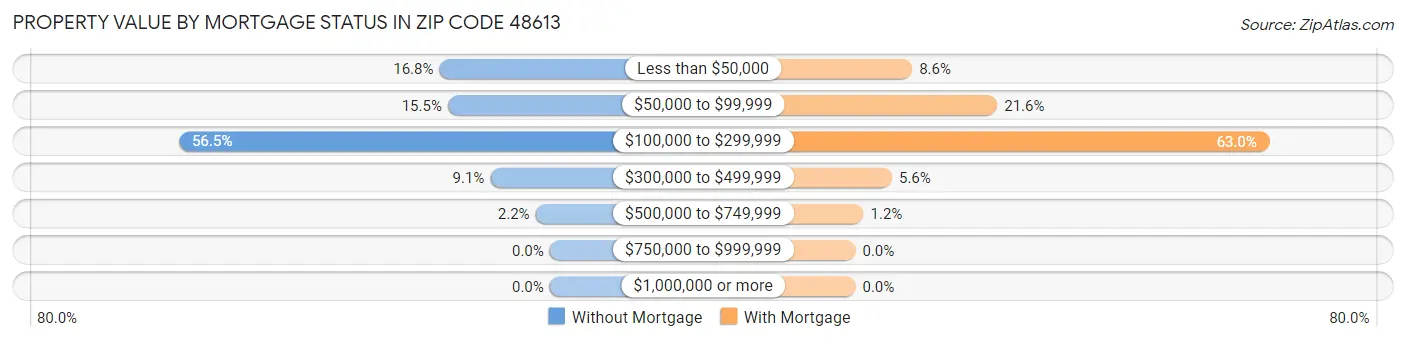 Property Value by Mortgage Status in Zip Code 48613