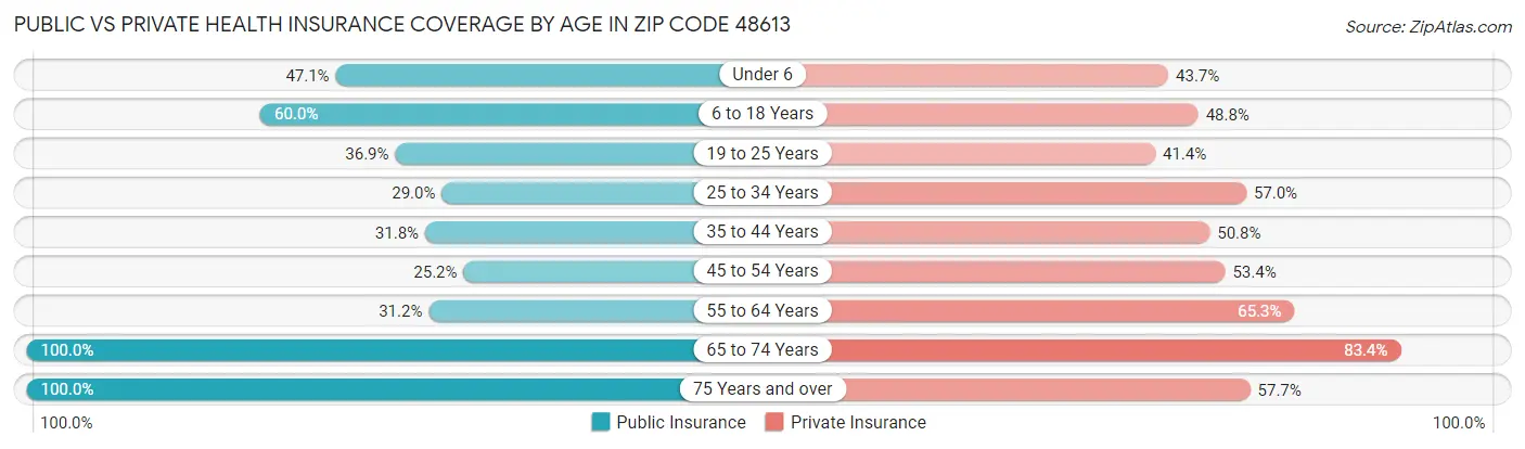 Public vs Private Health Insurance Coverage by Age in Zip Code 48613