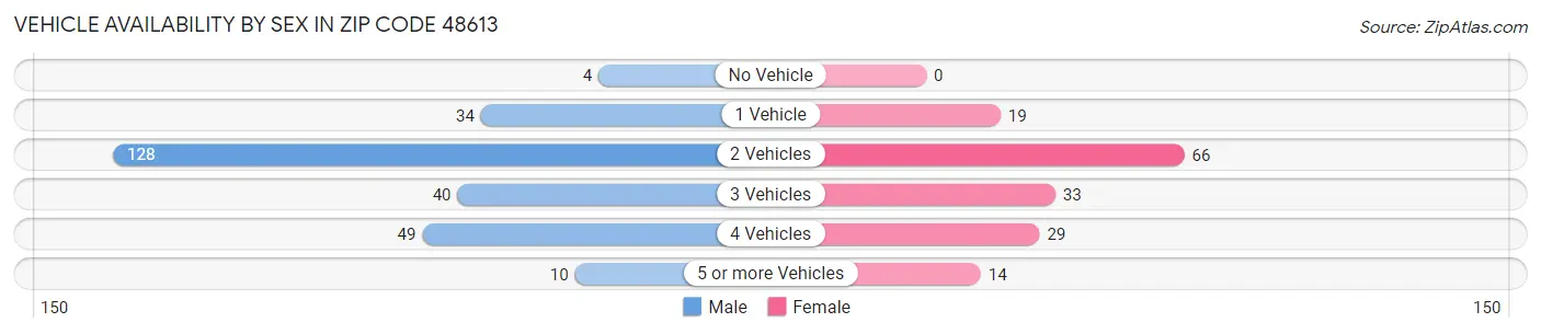 Vehicle Availability by Sex in Zip Code 48613