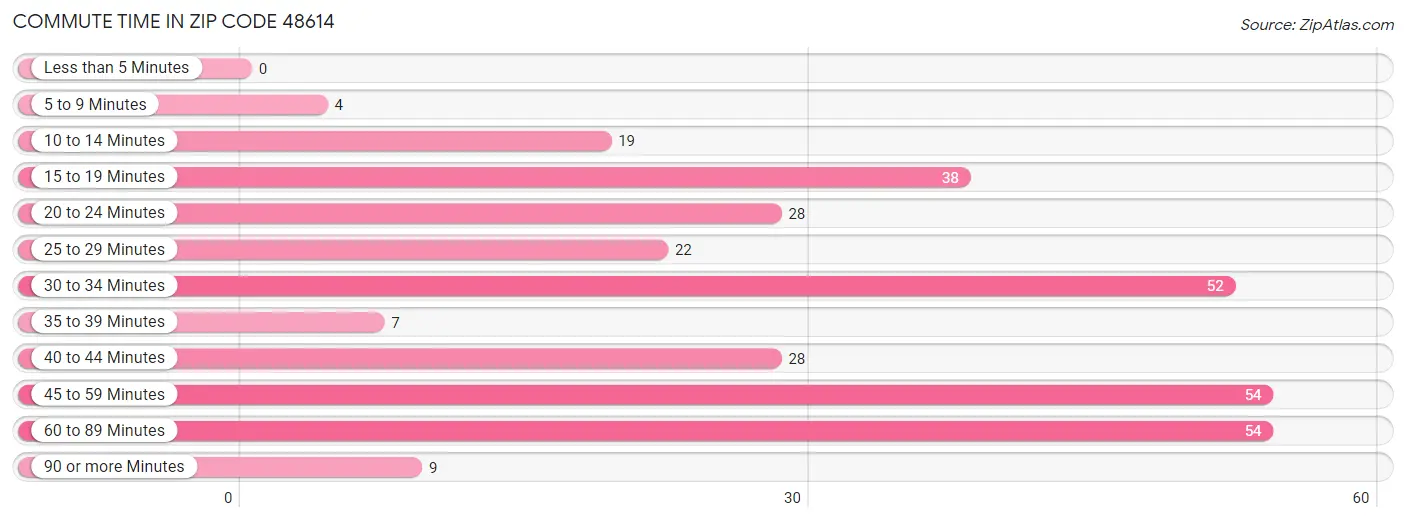 Commute Time in Zip Code 48614