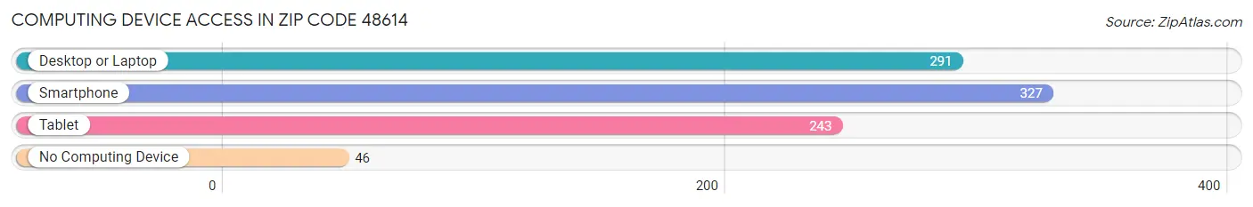 Computing Device Access in Zip Code 48614