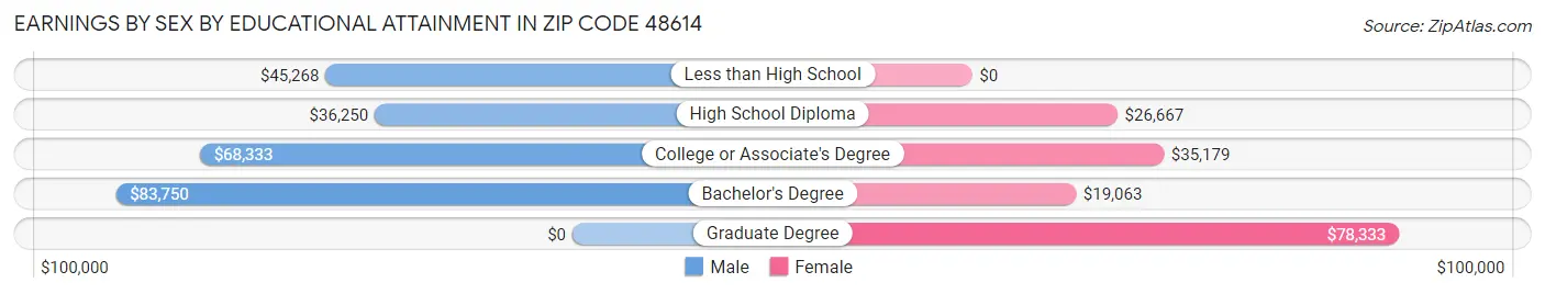 Earnings by Sex by Educational Attainment in Zip Code 48614