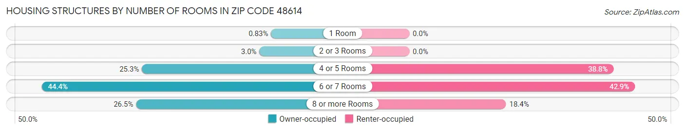 Housing Structures by Number of Rooms in Zip Code 48614