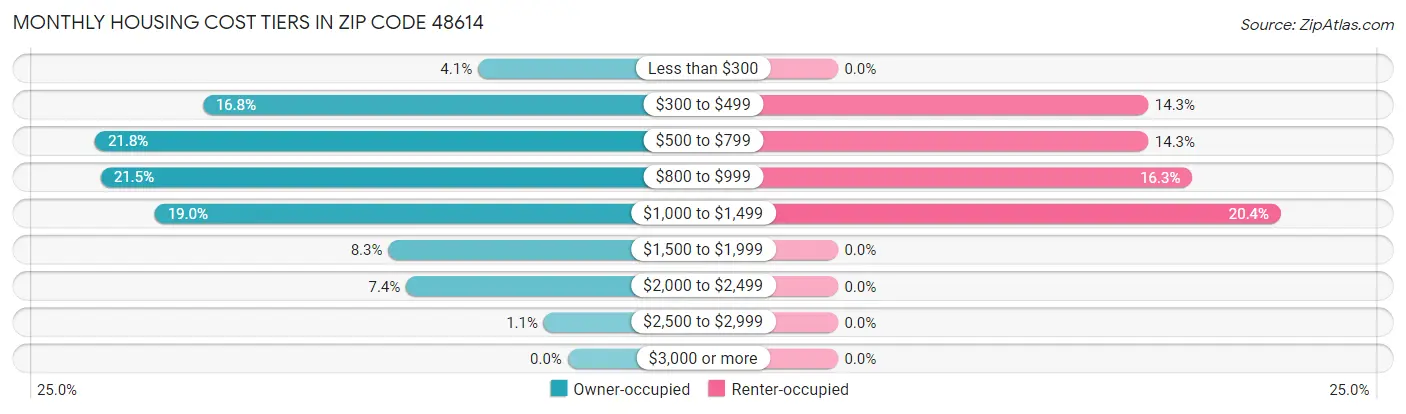 Monthly Housing Cost Tiers in Zip Code 48614