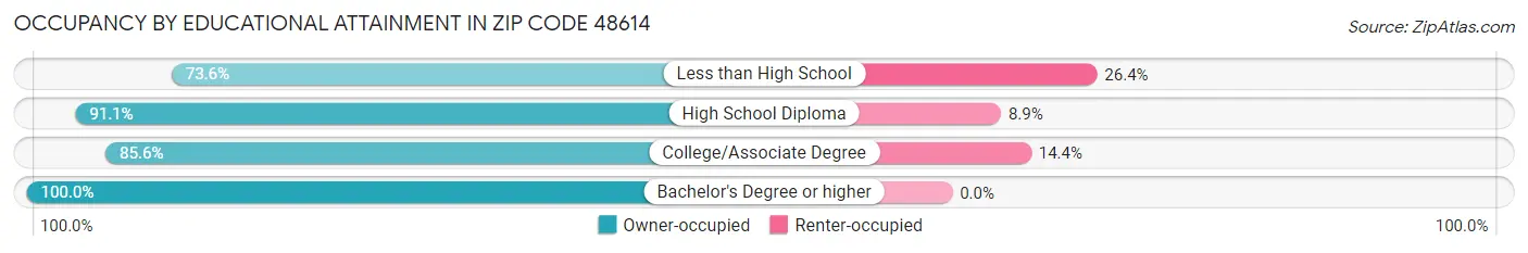 Occupancy by Educational Attainment in Zip Code 48614