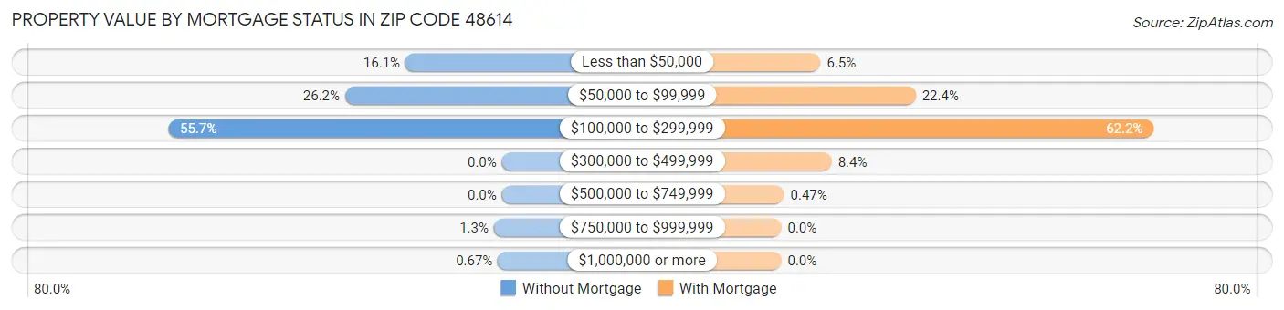 Property Value by Mortgage Status in Zip Code 48614