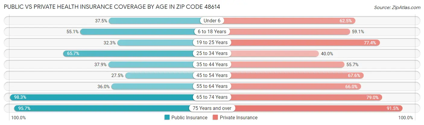 Public vs Private Health Insurance Coverage by Age in Zip Code 48614