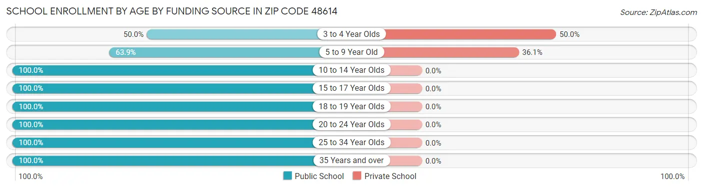 School Enrollment by Age by Funding Source in Zip Code 48614