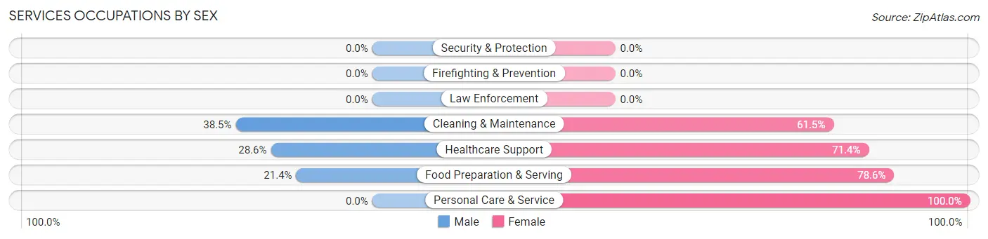 Services Occupations by Sex in Zip Code 48614