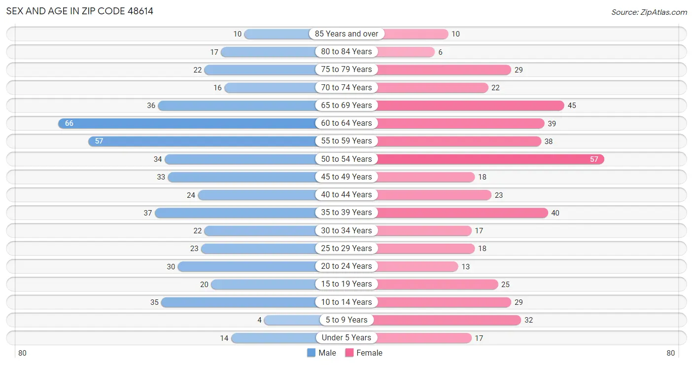 Sex and Age in Zip Code 48614