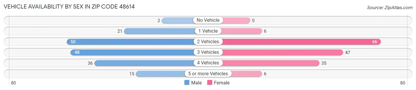 Vehicle Availability by Sex in Zip Code 48614