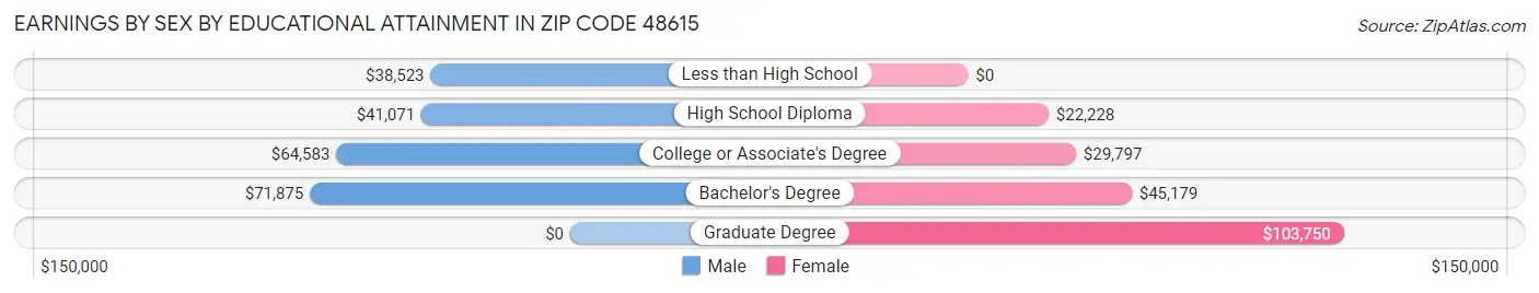 Earnings by Sex by Educational Attainment in Zip Code 48615