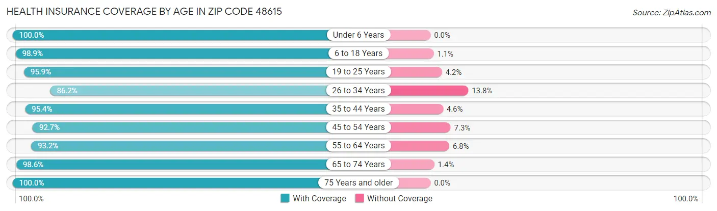 Health Insurance Coverage by Age in Zip Code 48615