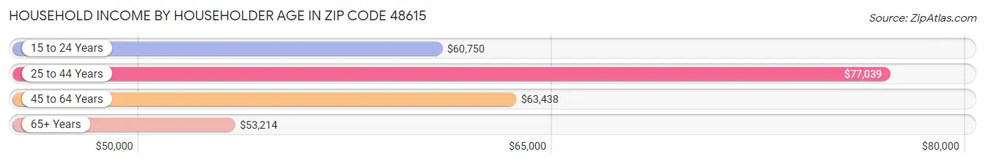 Household Income by Householder Age in Zip Code 48615