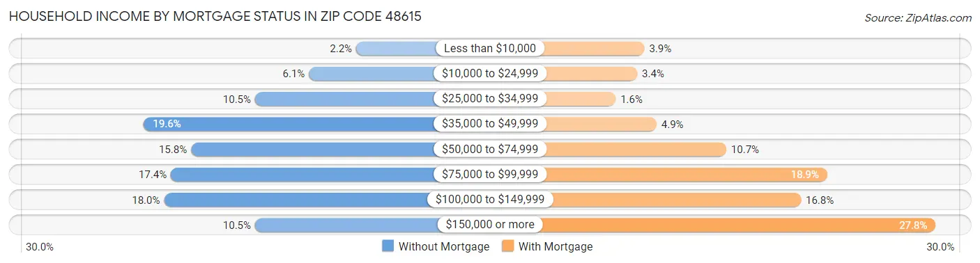 Household Income by Mortgage Status in Zip Code 48615