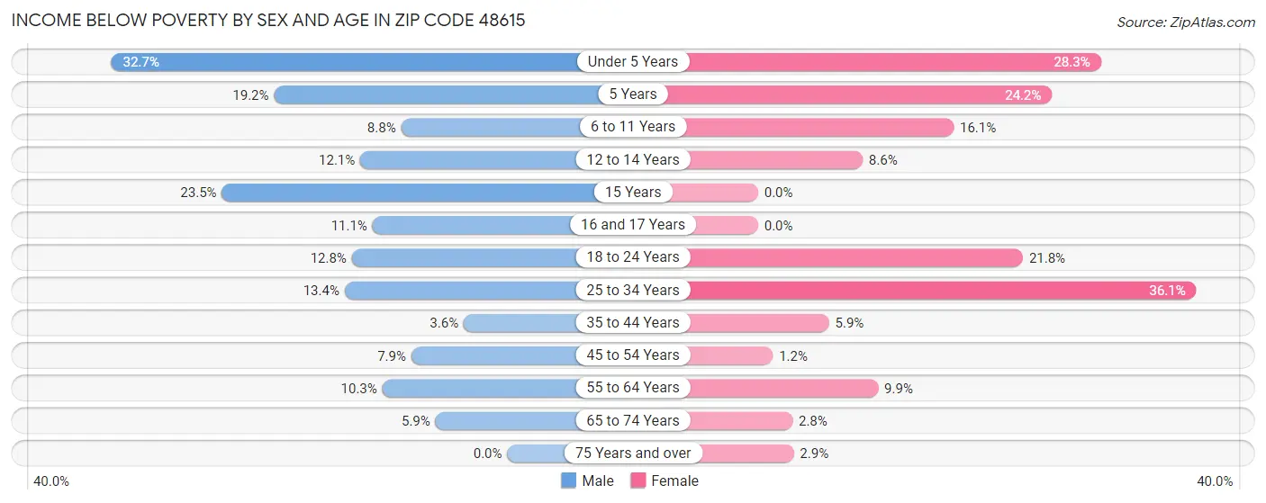 Income Below Poverty by Sex and Age in Zip Code 48615
